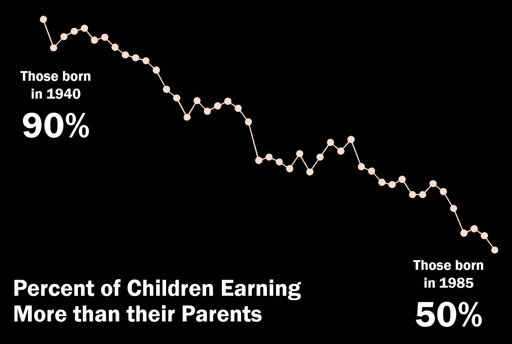 A line chart starting high and sloping quickly downwards.